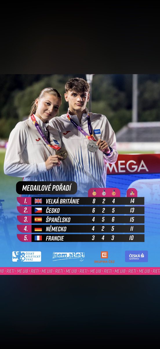 philindunrobin's tweet photo. Great results from u-18 euro championships for the home land. 🇨🇿 https://t.co/jGSzbGoFCV