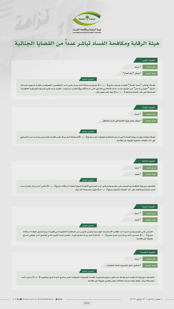 nazaha_gov_sa's tweet photo. #هيئة_الرقابة_ومكافحة_الفساد تباشر عدداً من القضايا الجنائية
#وطن_بلا_فساد https://t.co/nIiFSCgl09