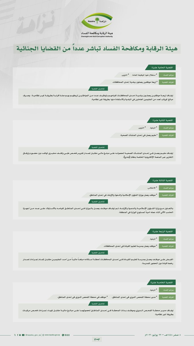 nazaha_gov_sa's tweet photo. #هيئة_الرقابة_ومكافحة_الفساد تباشر عدداً من القضايا الجنائية
#وطن_بلا_فساد https://t.co/nIiFSCgl09