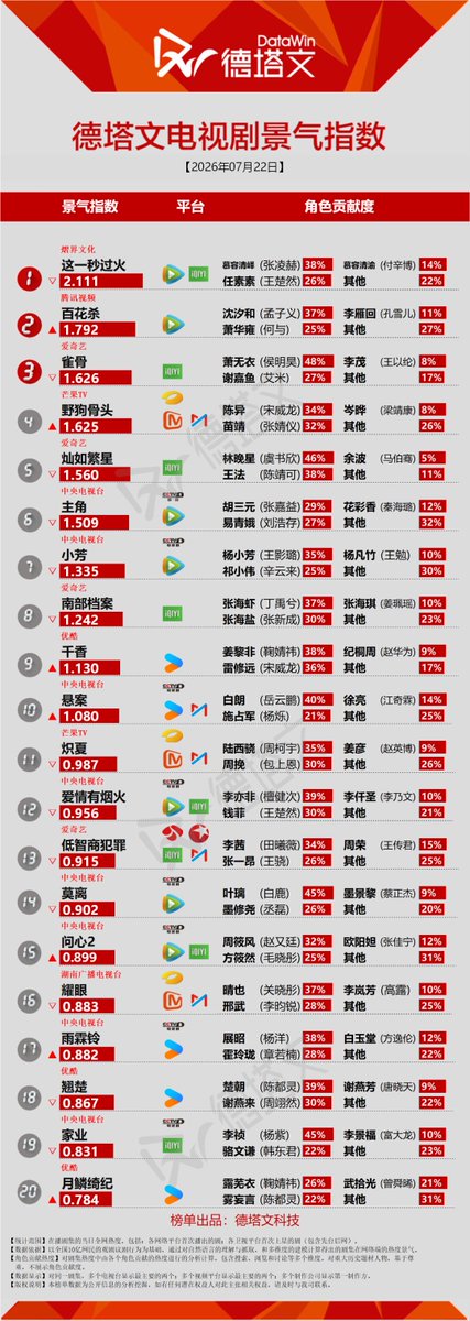 Natapori's tweet photo. #Datawin 260722
Now
1️⃣ #Overdo
2️⃣ #BlossomsOfPower
3️⃣ #KeyToThePheonixHeart
4️⃣ #LoveForYou
5️⃣ #RoadToSuccess
To broadcast
1️⃣ #TheMysticNineAgainstTheComingStorm
2️⃣ #LoveYouInTheDark
3️⃣ #AJourneyToGlow
4️⃣ #TheRoadToSplendor
5️⃣ #InvertedFate https://t.co/pFztATx7HW