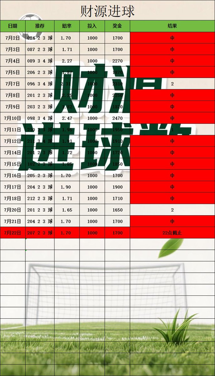LyaIo77's tweet photo. #足球分析 #足球推荐 #每日足球预测  #足球每日分析  #体彩 #足球进球数推荐 #正规渠道体育彩票推荐 #体彩刮刮乐 #体育彩票足球 #足球红 #竞彩足球预测 #世界杯 #世界杯预测 #世界杯足球推荐 #世界杯比分预测
今��推荐 更多红单主页加我Tc775776 https://t.co/Q44N1akXPp