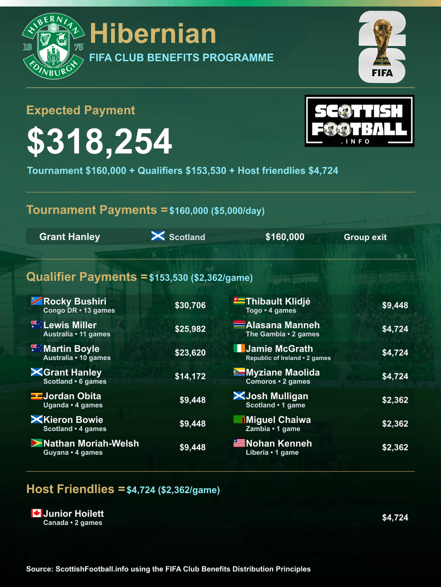 scotlandscoeff1's tweet photo. The World Cup is over and so the clubs will be applying for their share of the FIFA Club Benefits Programme

I expect nearly $5m will be paid to Scottish clubs covering 90+ players, across 17 different clubs

Hibs example attached; visit below link to see the card for your club! https://t.co/uQ0nwGZysX