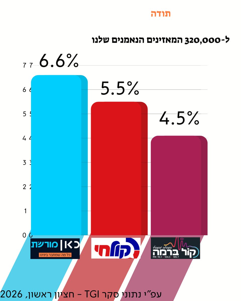 kan_moreshet's tweet photo. תודה רבה על האמון! https://t.co/HfKT6m1pHL