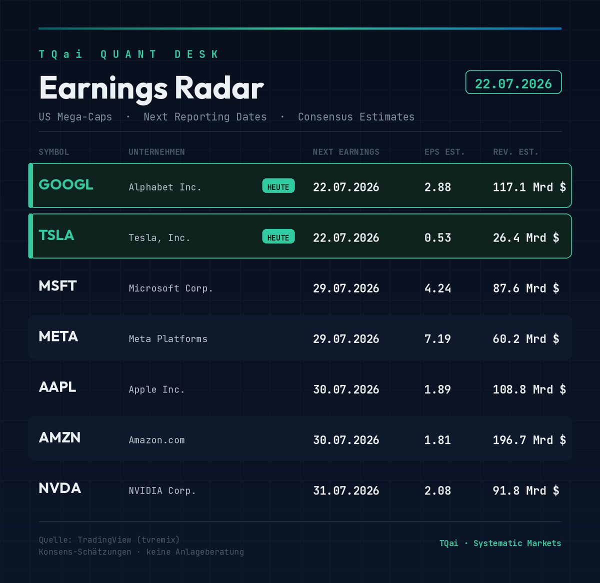 TradeQUO34's tweet photo. 🔔 Earnings-Radar — 22.07.2026

$GOOGL und $TSLA reporten heute nachbörslich — der Katalysator für den gesamten Tech-Sektor diese Woche.

Setup: Chipwerte ($NVDA $AMD $INTC $MU) bereits unter Druck, Nasdaq-Futures schwächer, Öl zieht wegen Iran-Spannungen an.

Nächste Runde: $MSFT $META (29.07.) · $AAPL $AMZN (30.07.) · $NVDA (31.07.)

#StockMarket #Earnings
