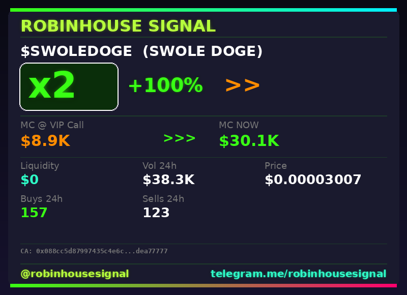 robhousesignal's tweet photo. $SWOLEDOGE (SWOLE DOGE) 2x ✅

📊 MC: $30.1K | Liq: $0
💵 Vol 24h: $38.3K
🔄 Buys/Sells: 157 / 123

📋 CA:
0x088cc5d87997435c4e6c9bdb6aa2ac99dea77777

🤖 Full scan + chart → link in bio

#SWOLEDOGE #robinhousesignal #moonshot #robinhood #gem https://t.co/E1jNSyd92Z