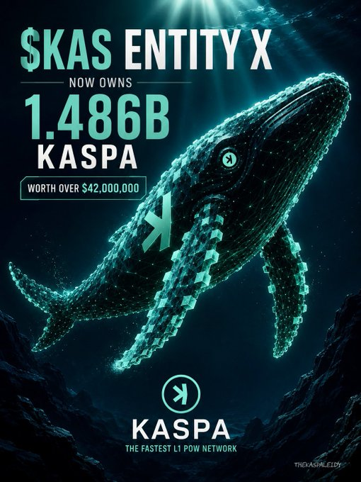 carlosofkaspa's tweet photo. While most are watching the price, the biggest wallets keep accumulating.

Entity X now holds 1.486B $KAS.

Smart money doesn't chase hype—it builds positions before the crowd catches on.

#Kaspa #KAS #Crypto #BlockDAG https://t.co/6w3252ttw2