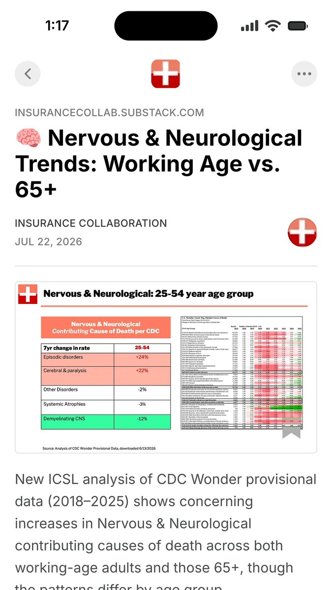 InsuranceCollab's tweet photo. 🧠 Nervous &amp; Neurological Trends: Working Age vs. 65+

#insurance #collaboration #data #trends #health 
@InsuranceCollab  https://t.co/6BRKmerKdu https://t.co/9vRAz75isB
