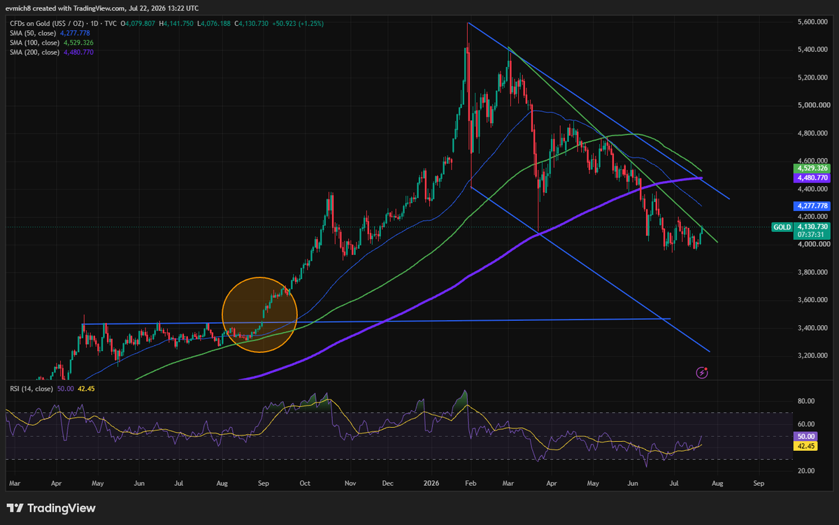 Cartmancfa's tweet photo. @TaviCosta long term bull here but that gap is something not talked by any gold bug https://t.co/TsywwysFvh