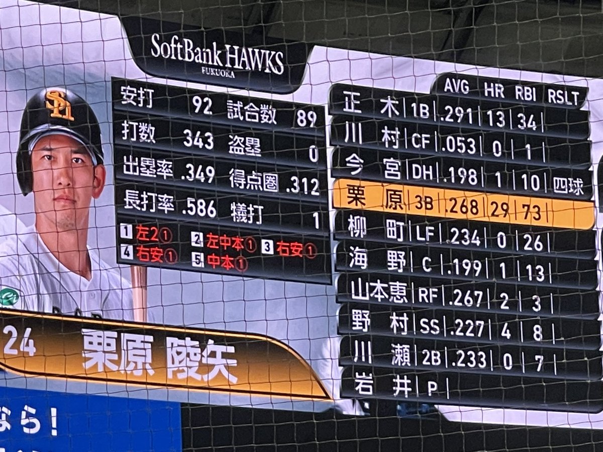 hiro_cx511's tweet photo. ソフトバンクホークス夏祭り‼️で大勝⚾️
最多タイ得点22‼️
栗原6打数5安打2ホームラン5打点
5打席連続ヒット&amp;打点‼️
途中交代の近藤も4安打1ホームラン4打点‼️
最高‼️明日も観戦します。
#福岡ソフトバンクホークス https://t.co/lbW6i8yiQ0