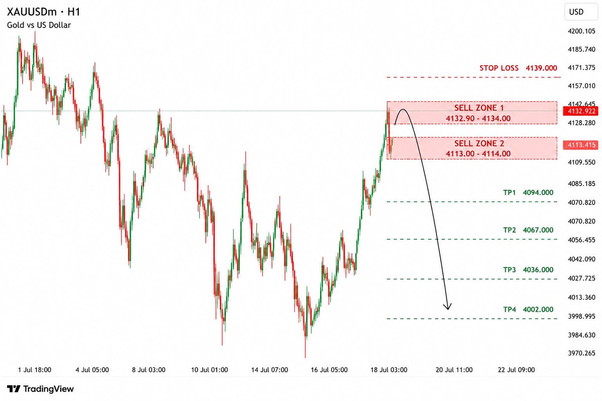 Trade_withali's tweet photo. 📉 #XAUUSD | Sell Setup | SMC Analysis

Gold has rallied into a significant resistance and supply zone after a strong bullish impulse. Price is now showing signs of exhaustion, while the overall structure suggests this move may be a liquidity grab before a potential bearish continuation.

A bearish rejection from the highlighted sell zone, followed by a Break of Structure (BOS), would strengthen the probability of a move toward lower liquidity levels.

Trade Plan

🔴 Sell Zone 1: 4132.90 – 4134.00
🔴 Sell Zone 2: 4113.00 – 4114.00
🛑 Stop Loss: 4139.00
🎯 TP1: 4094.00
🎯 TP2: 4067.00
🎯 TP3: 4036.00
🎯 TP4: 4002.00

Wait for bearish confirmation before entering the trade. Always apply proper risk management and avoid risking more than 1% per trade.

This analysis is shared for educational purposes only and is not financial advice.

#XAUUSD #Gold