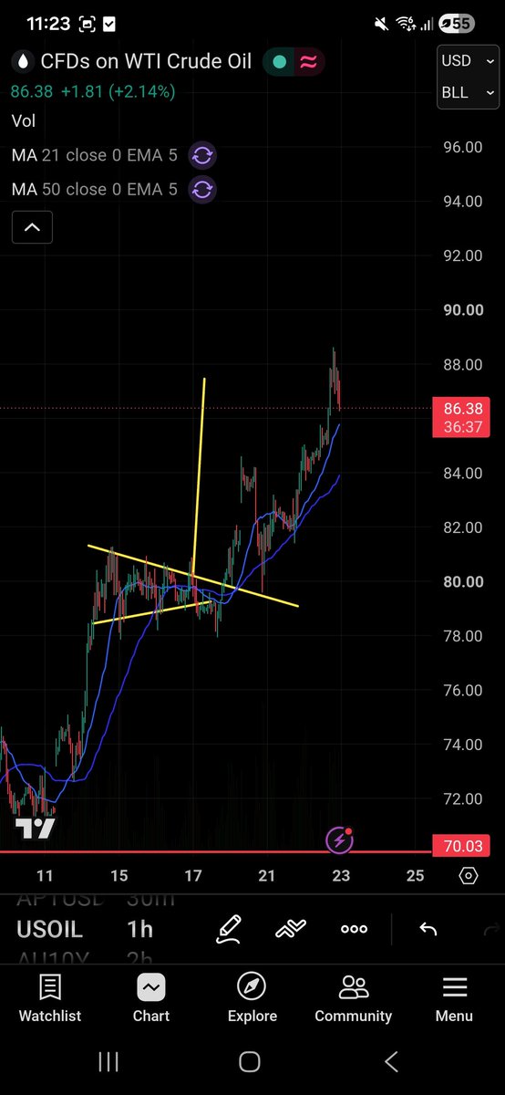 Digital_Nomad21's tweet photo. Told you so! 🎯 The $87 target from my July 16th chart is officially locked in as WTI Crude clears $87.29. ✅Supply squeezes and a perfect structural breakout mean momentum is completely with the bulls right now 🐂📈#CrudeOil #EnergyMarkets #Trading https://t.co/gsXO0YStwj