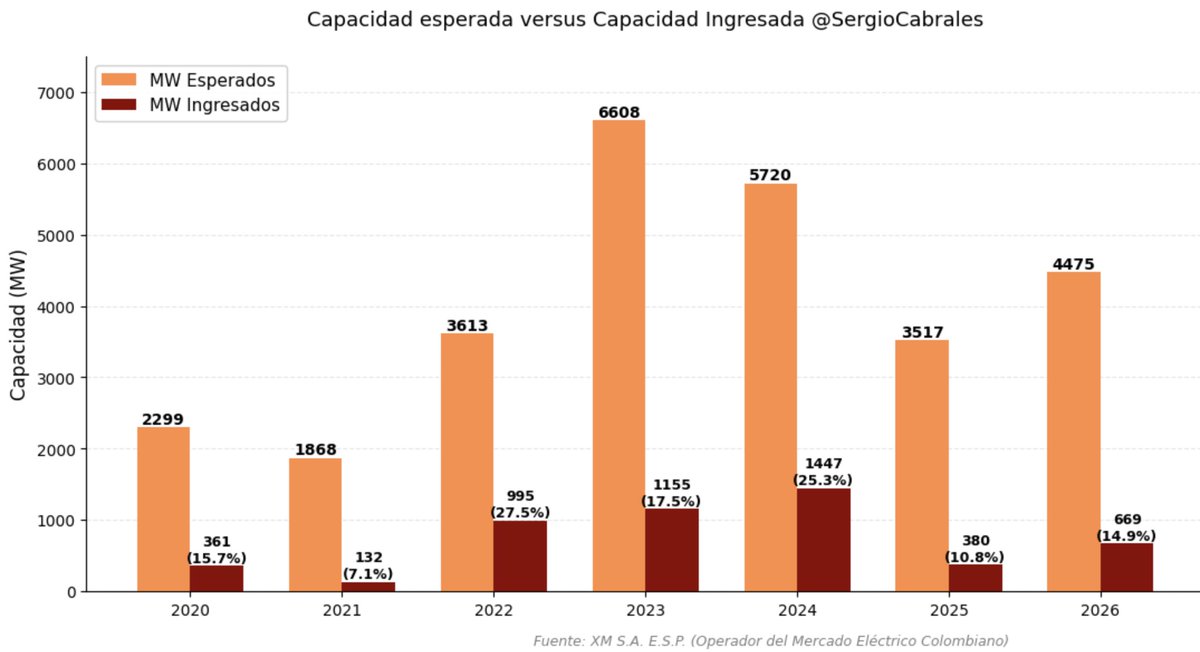 SergioCabrales's tweet photo. 2. Acelerar la entrada en operación de proyectos de generación y transmisión

Es necesario eliminar los cuellos de botella regulatorios, ambientales y prediales que continúan retrasando la construcción de infraestructura energética.

A julio de 2026, solo habían entrado en operación 669 MW de los 4.475 MW previstos para el año (14,9 % de cumplimiento), mientras que el 60 % de los 42 proyectos del Sistema de Transmisión Nacional (STN) presentan retrasos respecto de su fecha de entrada en operación original.

La puesta en servicio de proyectos estratégicos como Sogamoso–Norte–Nueva Esperanza 500 kV y Chivor–Norte–Bacatá aumentaría la flexibilidad operativa del sistema y reduciría significativamente el riesgo de déficit de potencia en el área Oriental, que incluye a Bogotá.