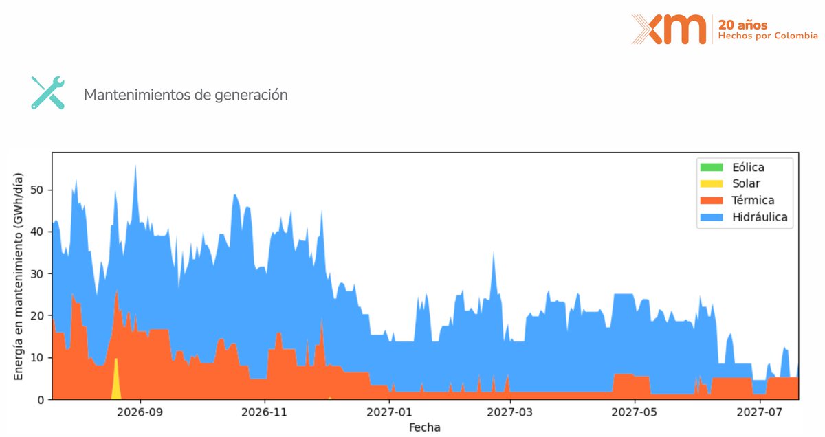 SergioCabrales's tweet photo. 3. Coordinar los mantenimientos de generación, transmisión e infraestructura de gas

Debe minimizarse la coincidencia de indisponibilidades de activos críticos durante el período de mayor estrés del sistema. En particular, es recomendable evitar que coincidan el mantenimiento de Chivor (500 MW), las intervenciones programadas en Guavio (1.250 MW), la indisponibilidad de la planta de regasificación y otros mantenimientos relevantes de la red de transmisión.

En la medida de lo posible, los mantenimientos de Chivor y Guavio deberían reprogramarse para una época distinta del verano energético.

Una programación coordinada permitiría maximizar la disponibilidad de generación firme y reducir el riesgo de restricciones operativas durante los meses de mayor demanda.