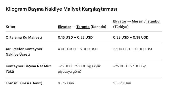CelalKucuker's tweet photo. Kanada da, Türkiye de muzunu Ekvador'dan ithal ediyor.

Nakliye süresi iki ülke için de yaklaşık 1 aydan kısa. Nakliye maliyeti de her iki ülke için kilogram başına 30 centin altında.

🇨🇦 Kanada'da Chiquita muzun yarım kilosu 0,69 CAD  (15 TL).

🇹🇷 Türkiye'de ise aynı muz yaklaşık 113 TL (3,4 CAD).

Yani aynı ürünü, aynı ülkeden, benzer nakliye maliyetiyle almamıza rağmen Türkiye'de fiyatı neden 4 kat daha pahalı?

Sorun Ekvador değil. Nakliye de değil. 
Peki sorun tam olarak nerede?

İşten anlayan biri, Türkiye'de Chiquita muzun neden 15 TL'ye yenemediği açıklayabilir mi lütfen? 
Gerçekten araştırdım ama bulamadım.