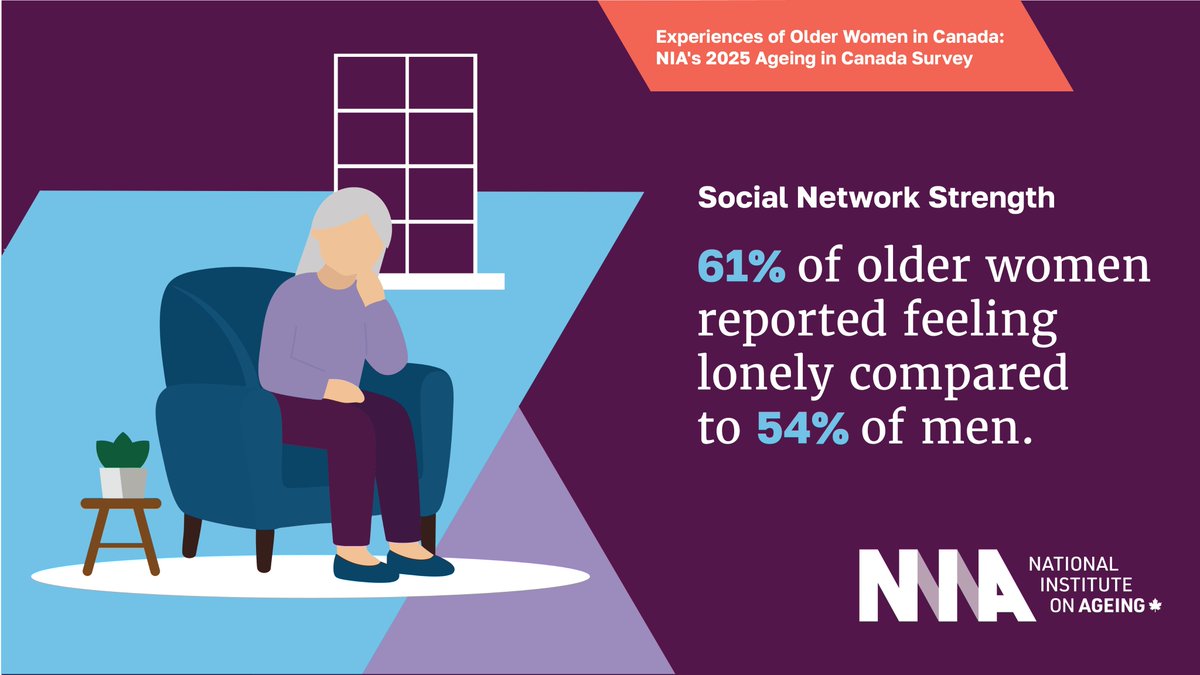NIAgeing's tweet photo. 🤝 Social Network Strength

Loneliness is a growing public health concern—and older women are disproportionately affected.

In a new report, Experiences of Older Women in Canada: Findings from the NIA's 2025 Ageing in Canada Survey, 61% of older women reported experiencing loneliness, compared to 54% of men.

Compared to older women with adequate income, older women with inadequate incomes were even more likely to experience:
• Social isolation (37% vs 53%)
• Loneliness (55% vs 76%)

Strong social connections are essential for healthy ageing.

📊 Read the report: https://t.co/upOc4rLYWx

This report was released in partnership with @ILCCanada with funding from Women and Gender Equality Canada (WAGE). Funding for the 2025 Ageing in Canada Survey was provided by @Manulife and Waltons Trust. 

#Loneliness #SocialConnection #AgeingInCanada