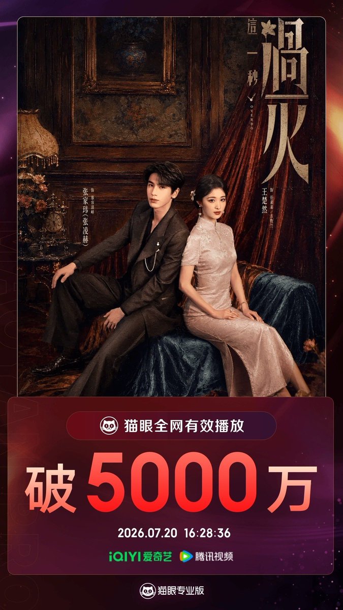 FKShi's tweet photo. According to Maoyan data, TV Series 这一秒过火 / Zhe Yi Miao Guo Huo / Overdo, got 100 million effective views since airing till now.
Cast: #WangChuRan #ZhangLingHe #WangZiSu #HeQiu #FuXinBo #ShaBaoLiang #WuMoChou #XuZhenXuan #MyolieWu #LiuLingZi #LuQi etc
21/07/26 https://t.co/e67ccPh7CG