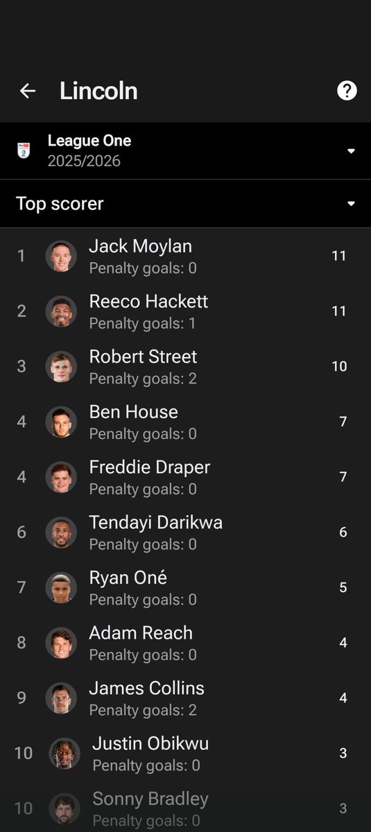 lofc1971's tweet photo. Before anyone starts wetting their knickers if/when Ballard goes about not having a 20+ goal a season striker..Lincoln won the League last season scoring 89 goals and no player got over 12 goals...more than one way to skin a cat...some of the parts and all that...#teamgame #lofc https://t.co/6jGabLw6ah