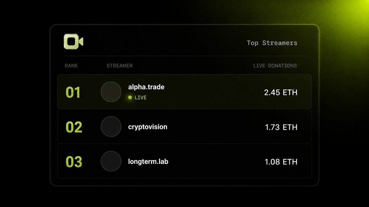 PonsStream's tweet photo. The leaderboard updates as donations come in, ranked by volume for the current epoch. 

Streamer can watch their own rank move in the middle of stream. https://t.co/ejcP99AoTL