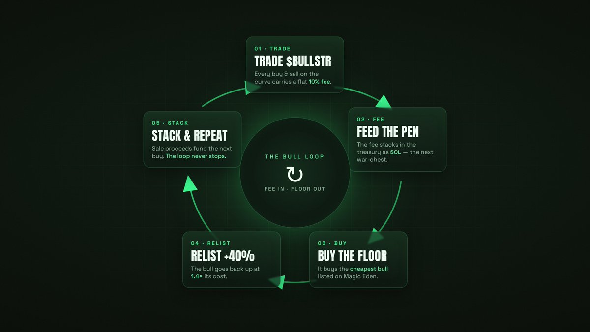 BullPenStrats's tweet photo. BullStrategy Flywheel is simple and clear + additional Flywheel of BullPen Nft's 

All for solana:9cRCn9rGT8V2imeM2BaKs13yhMEais3ruM3rPvTGpump https://t.co/0a62laEtKK