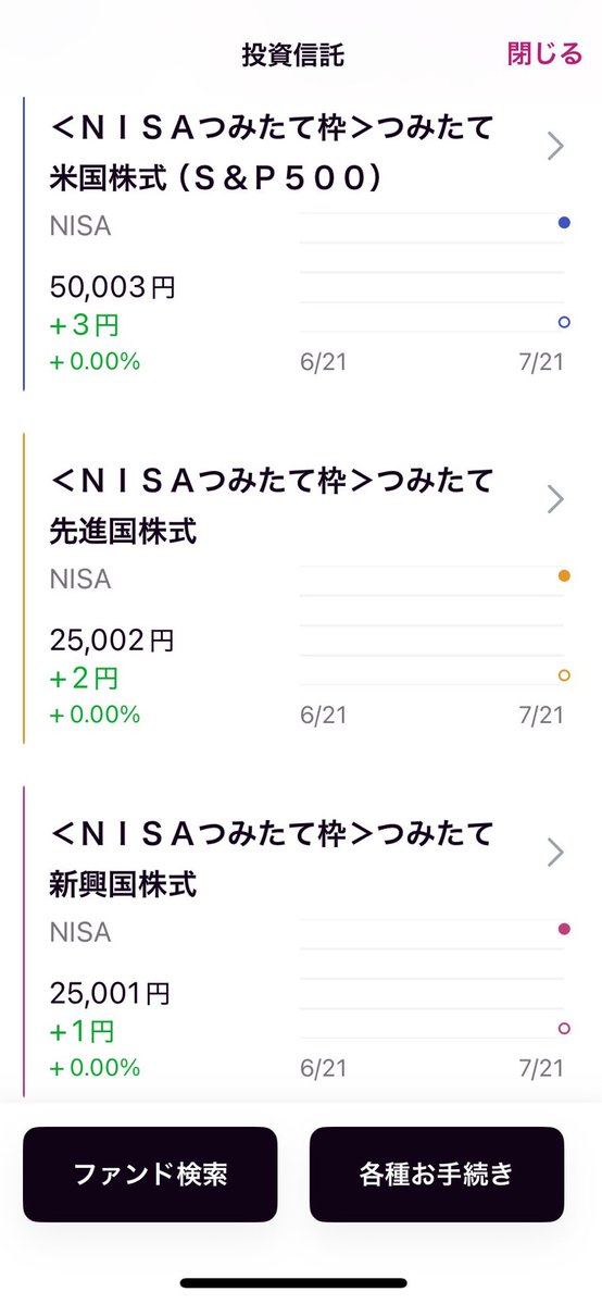 NISAneko124's tweet photo. 今月からNISA始めてみました
いきなりですが毎月10万の積立枠で

・つみたてS&amp;P５００に毎月5万
・つみたて先進国株式に毎月2万5千
・つみたて新興国株式に毎月2万5千

初日、6円ですが＋
これが大きな1歩になってくれる事を祈ります🙏 https://t.co/vAZTXoT75F