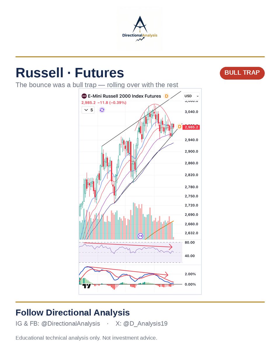 D_Analysis19's tweet photo. Equity futures — Daily

Yesterday green, and I said wait for the close. Today it faded: Nasdaq's backtest rolled over, S&amp;P turned at its MA, Dow broke its uptrend line, Russell was a bull trap. All four rolling, momentum down. Failed retest, not a reclaim. Base case stays lower. https://t.co/XwziW57hO9