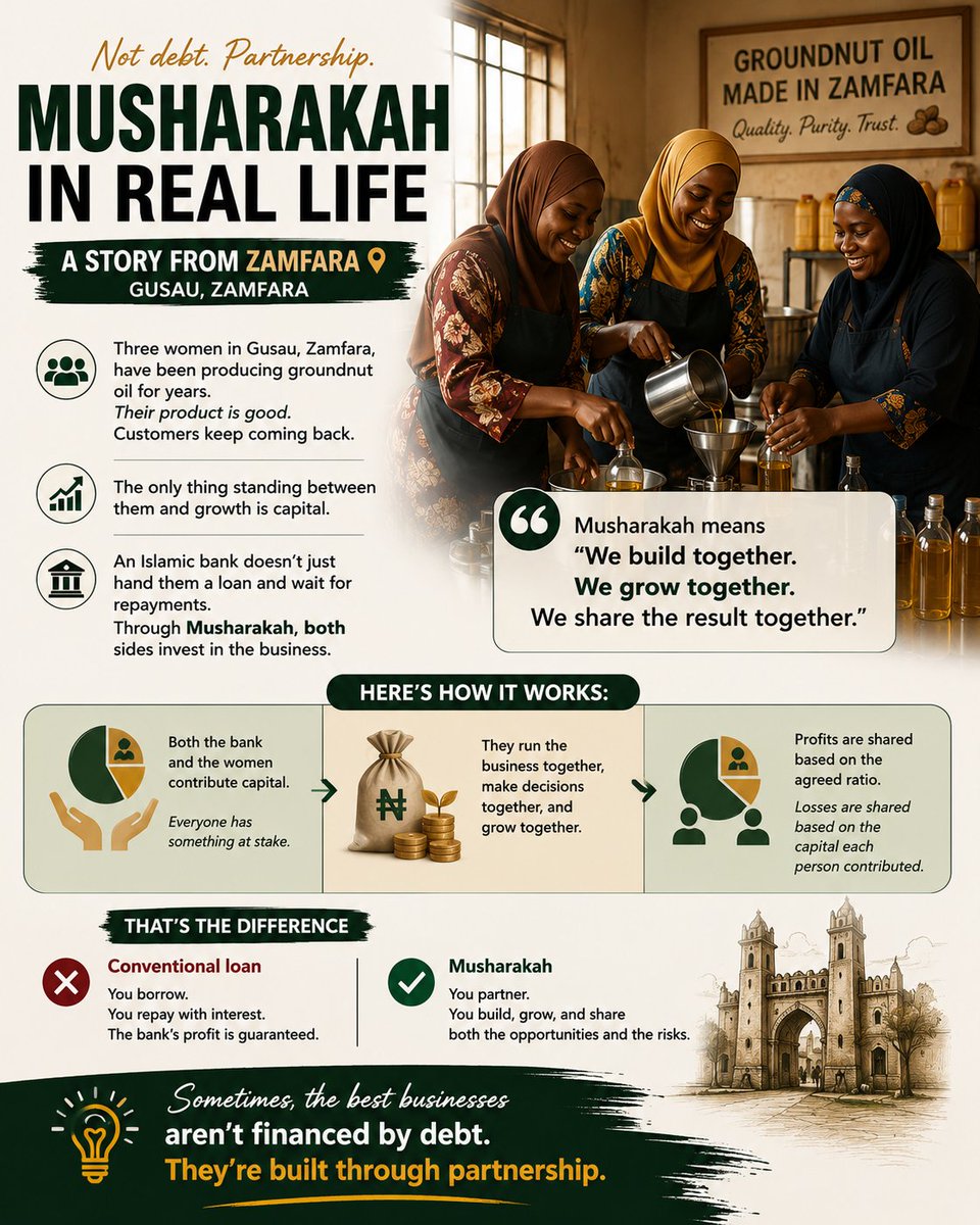 Mahmoudsardauna's tweet photo. One of my favourite things about Islamic finance is this:

It asks a different question.

Not, "How much interest will you pay?"

But, "How can we build this together?"

Imagine three women in Gusau, Zamfara.

They've been producing groundnut oil for years.

Their product is good.

Customers keep coming back.

The only thing standing between them and growth is capital.

An Islamic bank doesn't just hand them a loan and wait for repayments.

Through Musharakah, both sides invest in the business.

Everyone has something at stake.

If the business grows, everyone benefits.

If things don't go as planned, everyone shares the risk according to what they invested.

That's partnership.

Not debt.

And maybe that's why Musharakah feels less like borrowing...and more like building.

This is how Musharaka works.
