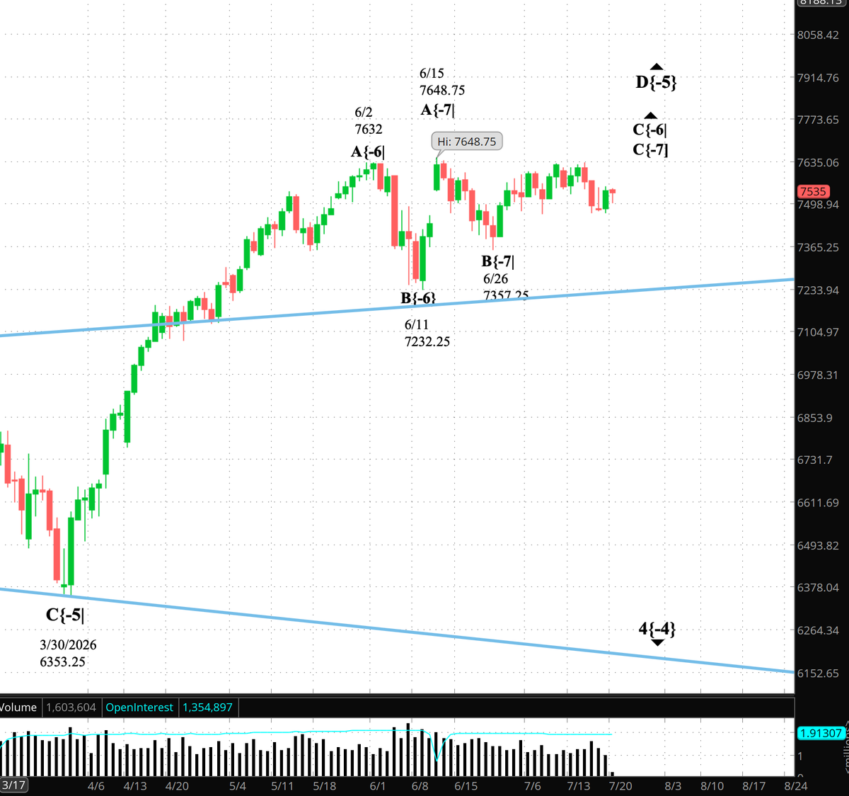 TimBovee's tweet photo. #PrivateTrader The S&amp;P 500 futures fell overnight from an early high of 7547 to a low of 7504, then quickly rebounded into the 7530s. Elliott Wave Theory continues to offer two unresolved possibilities. https://t.co/GKcSIC5YCB https://t.co/Da6SuYKMGA