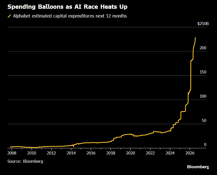 Hedgeye's tweet photo. Google's capex is on track to nearly triple in two years https://t.co/five4fkOfy