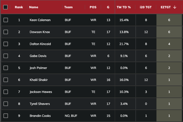 realdanmitchell's tweet photo. Bills EndZone Target Leaders: https://t.co/803ySfK7L7