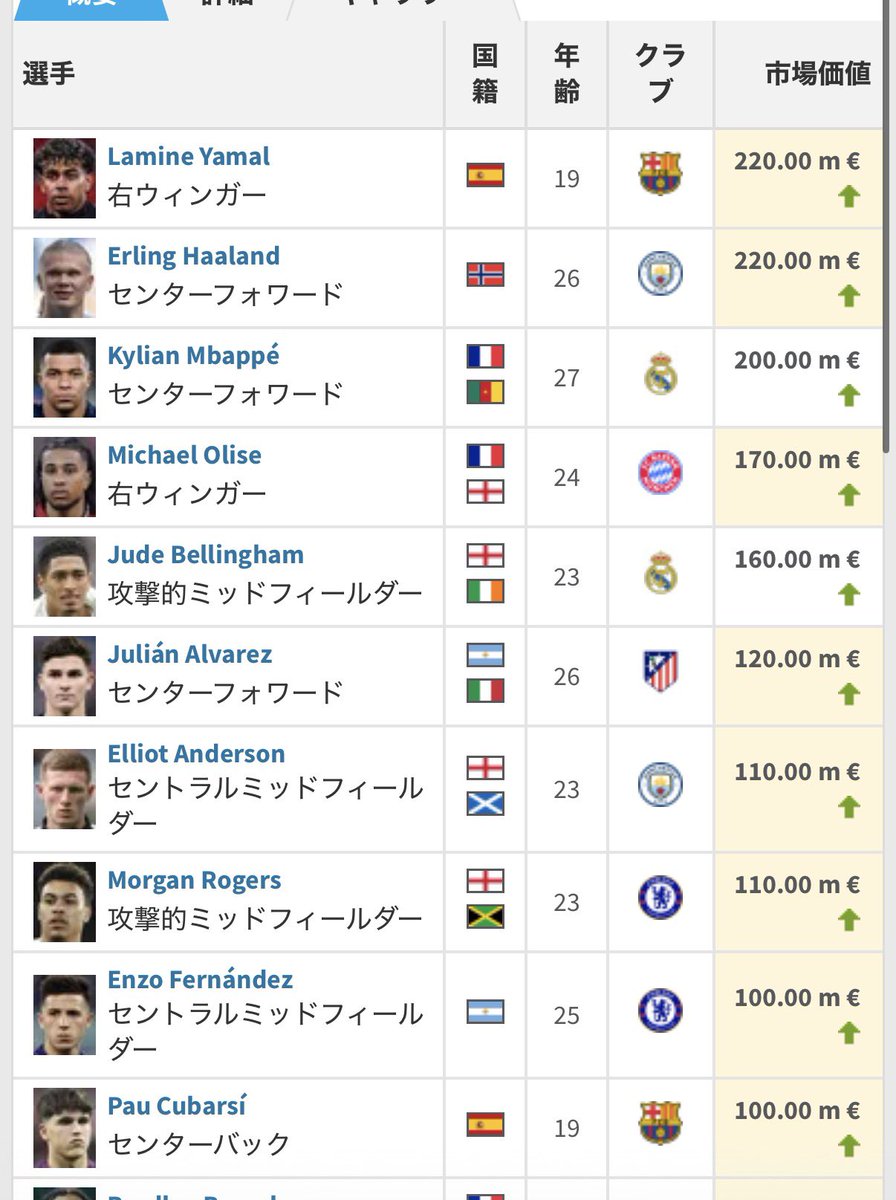 rihi_busa's tweet photo. あーあー。
市場価値もぶっ壊れ始めた。
ヤマルとハーランド、市場価値新記録更新。 https://t.co/DGiTtJ5jEP