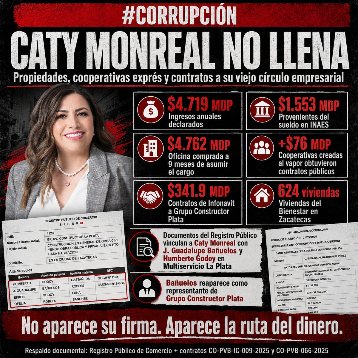 GildoGarzaMx's tweet photo. 🟥 #CORRUPCIÓN | CATY MONREAL NO LLENA 🟥

Jorge García Orozco (@jorgegogdl) documentó que Caty Monreal declaró 4.7 millones de pesos al año, aunque de su sueldo en el INAES sólo salieron 1.5 millones. Nueve meses después compró a crédito una oficina de 4.7 millones.

Otro medio exhibió cooperativas nacidas al vapor ante el propio INAES que recibieron más de 76 millones de pesos, mientras algunos de sus supuestos socios ni siquiera sabían quién manejaba las cuentas.

Y ahora va mi investigación:

El Registro Público de Comercio acredita que Elda Catalina Monreal Pérez es socia de Multiservicio La Plata junto con José Guadalupe Bañuelos y Humberto Godoy.

Bañuelos reaparece como representante de Grupo Constructor Plata, empresa beneficiada con 341 millones 989 mil pesos del Infonavit para construir 624 Viviendas del Bienestar.

No aparece Caty en los contratos. Aparecen sus socios.

No aparece su firma. Aparece la ruta del dinero.

— 113 millones 463 mil pesos por 208 viviendas en Guadalupe, Zacatecas. 

— 228 millones 526 mil pesos por 416 viviendas en Fresnillo.

Propiedades que no se explican con su sueldo. Cooperativas que cobran sin saber quién manda. Viejos socios recibiendo contratos millonarios.
Cambian de empresa, cambian de programa y cambian de membrete.

Los que cobran siguen siendo los mismos.

Que Caty Monreal responda cuándo dejó esas sociedades, si las declaró y qué relación conserva con quienes recibieron casi 342 millones de pesos públicos.

Esto ya no es coincidencia.