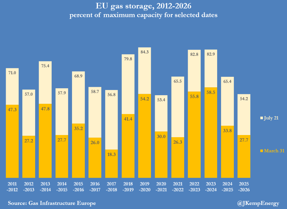 JKempEnergy's tweet photo. Europe’s gas storage target is slipping out of reach

Europe is now more than half-way through the summer replenishment season and the region is falling further and further behind rebuilding gas inventories ready for next winter.  

Underground storage sites across the European Union are on average just 54% full, the second lowest on record, and far below the average fill rate of 70% at this point in the previous ten years. 

The European Union’s target of refilling storage sites to an average of 90% before the end of November is rapidly slipping out of reach. 

EU regulations provide some flexibility to reduce the storage target to 80% or even 75% and it looks increasingly likely that will be needed ...

This is a short extract from my newsletter emailed to clients earlier today. If you would like to read my newsletters in full, you can become a subscriber via my website https://t.co/aW1Xb1tAI9
