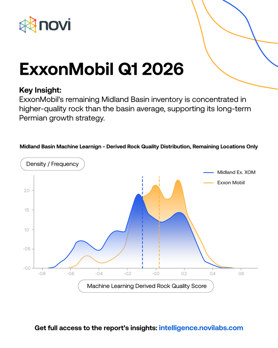 RBNEnergy's tweet photo. How does #ExxonMobil plan to keep growing in the #Permian?
One reason is the quality of its remaining #MidlandBasin inventory. Compared with the basin average, ExxonMobil's undeveloped locations are weighted toward stronger #rockquality, supporting a long runway for future development.
Explore the full corporate report on #NoviIntelligence. https://t.co/3bPKhc6Nch