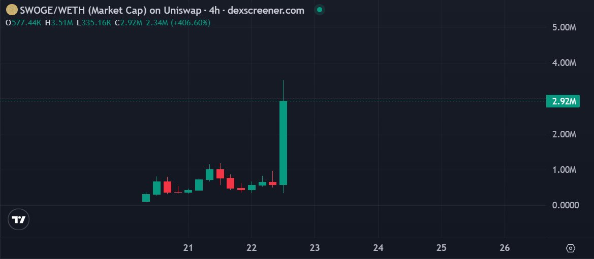 lucasng990's tweet photo. Sức mạnh của Elon Musk

Chỉ 1 nút like đã làm thay đổi vị thế biết bao nhiêu người trong đó có mình 😆

$SWOGE x10 lần từ khi Elon like ảnh có hình Swoge

Có anh em nào húp được kèo này không? https://t.co/jfw0kEZNer