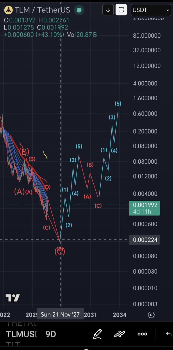 CaptToblerone's tweet photo. $TLM - chart update.  A speculative idea. Not financial advice! https://t.co/R2SBCyrL06