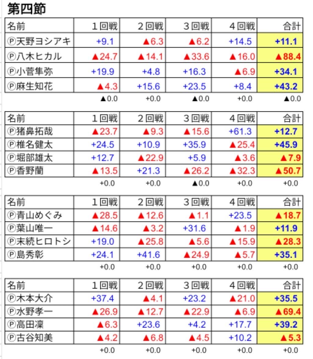 ml_shiken's tweet photo. 龍龍特昇4節はポイント真ん中の争い制して暫定4位！全体的に局回しがいい感じにハマった😀こうなるとオーラスの中途半端な放銃とか悔やまれるけど今の腕ということで・・
ここまで来たら決勝行くぞ💪 https://t.co/5KUIXPCuQO