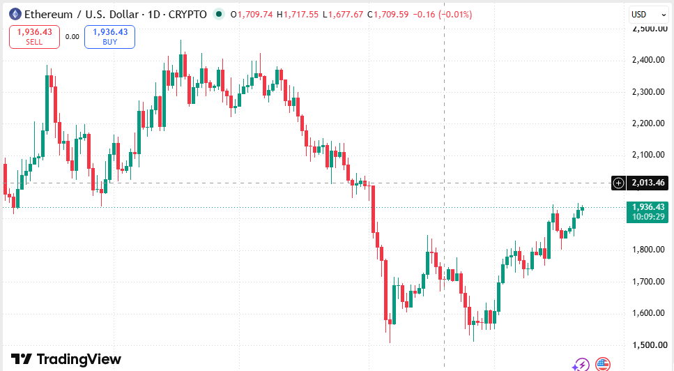 EthanTaylorG7's tweet photo. Everyone's watching $ETH — and that's exactly where late longs usually get trapped.

Buyers need to show up and defend into the close, or the pullback gets ugly fast.

Target: Does $ETH settle above $1,950 today?

YES or NO? Time to commit. https://t.co/g8N0IADO3w