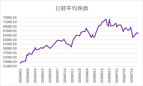 placeshowking's tweet photo. 💹 今日の日経平均

[07月22日]
✍️ 日経平均：66,115.60 (-116.59)

#チャート出力 https://t.co/d9kxaciP1W