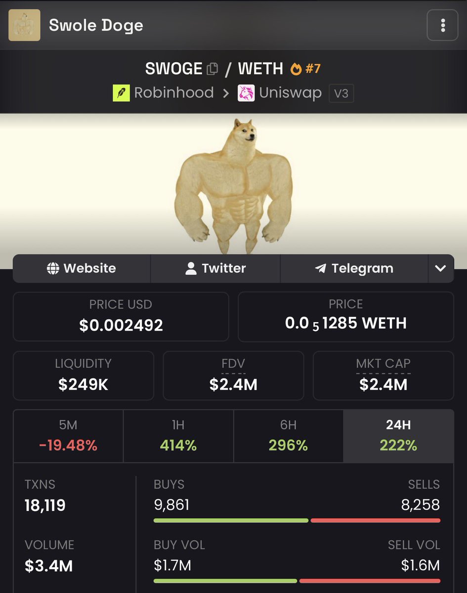 notEezzy's tweet photo. The first Elon runner just started its run on Robinhood chain.

Elon runners have historically gone 100s of Millions to even BILLIONS on other chains 

The $SWOGE run on Robinhood Chain just started with an Elon like and it’s at 2.5M

0xDB87393727b666c43f5aecB03d8B419bA54D9b03 https://t.co/D8Azp6eK5n