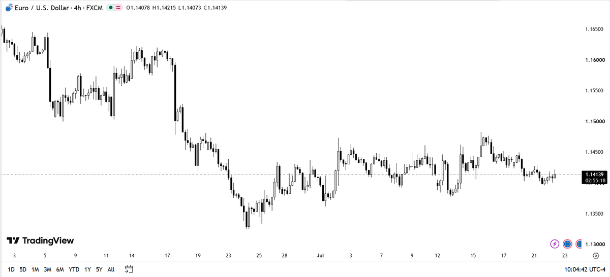 HasannnKhan's tweet photo. H4 chart of EU/GU see the difference between clean PA and choppy PA. https://t.co/nhhEjyUZOe