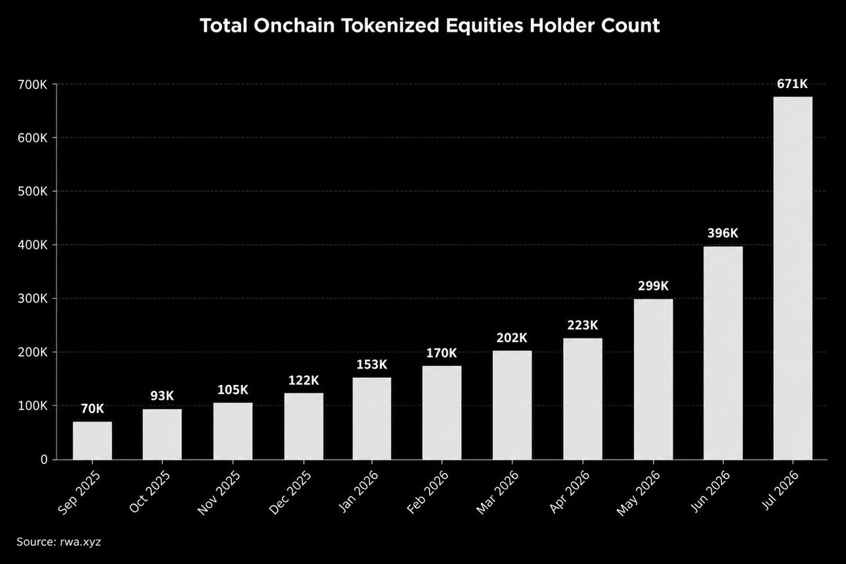 KobeissiLetter's tweet photo. The tokenized equity market is seeing unprecedented growth.

There are now over 670,000 people holding tokenized equities onchain.

This figure has surged +73% month-over-month and +449% year-to-date.

Amid this growth, Solana now accounts for 85% of onchain tokenized equities volume.

Furthermore, Jupiter's routed tokenized asset volume is up 300% year-to-date, driven by the recent increase in demand for trading outside of market hours.

Over the last 30 days, ~68% of the onchain platform's volume was traded during weekends and off-hours.

The market is quickly shifting to 24/7 price action.