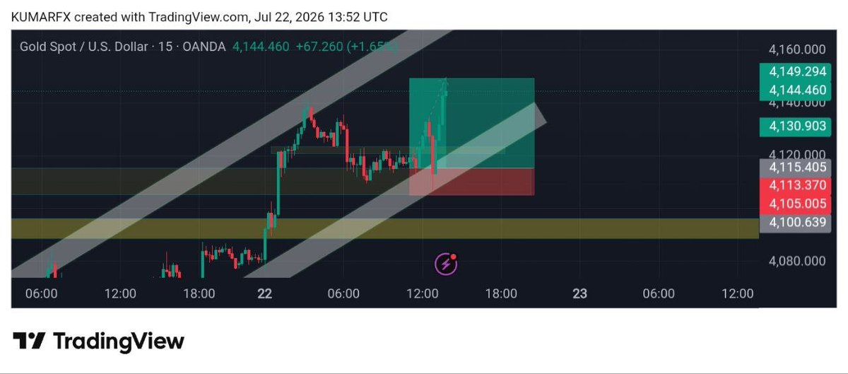 FOREXGIRLS7phg's tweet photo. #XAUUSD TARGET SUCCESSFULLY ✅✅✅ https://t.co/xk9eWQrGTM