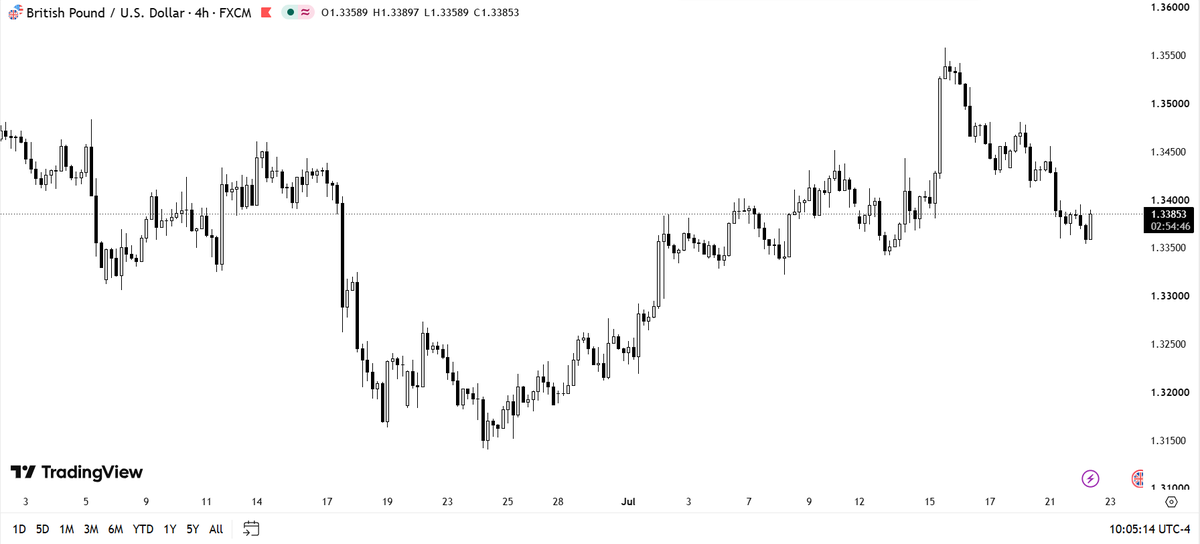 HasannnKhan's tweet photo. H4 chart of EU/GU see the difference between clean PA and choppy PA. https://t.co/nhhEjyUZOe