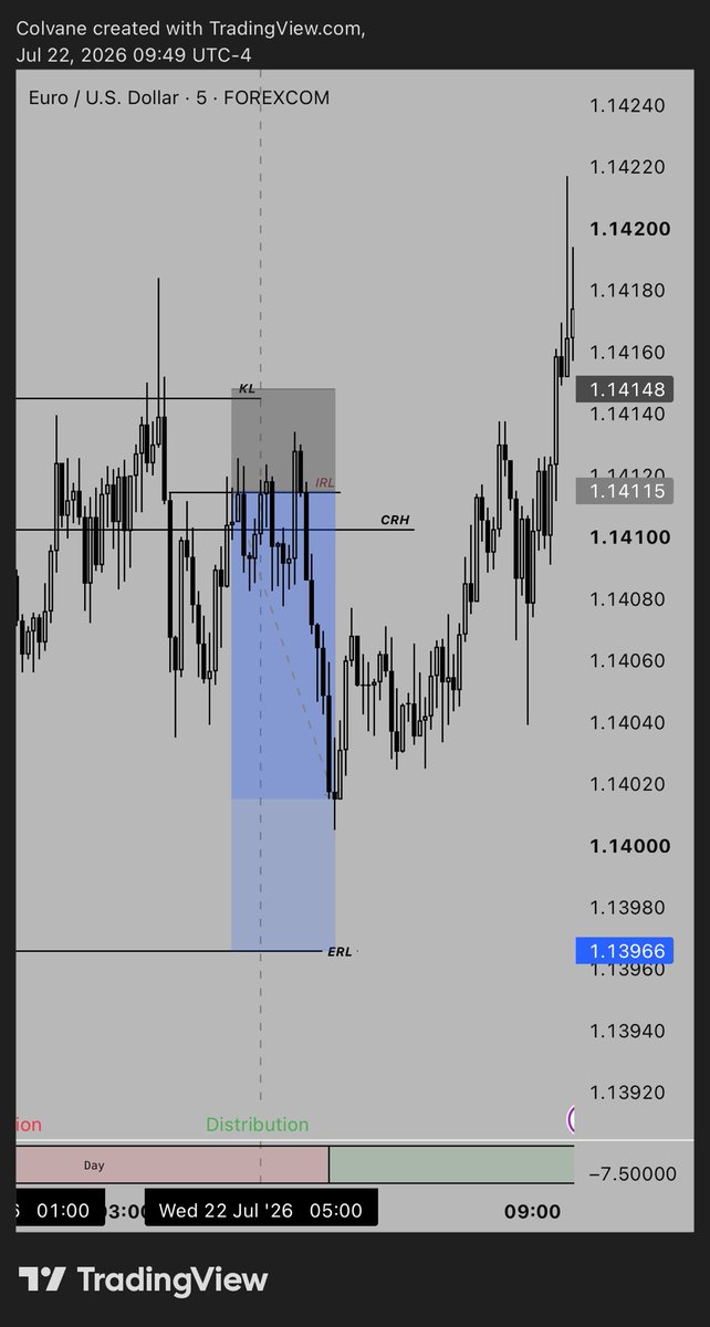 TheColvane's tweet photo. 9pm range, 1am manipulation, 5am distribution… 1:3 then reversed to SL…Broke my rule on this setup by targeting 1:4… we go again tomorrow https://t.co/liLc3c4uo2