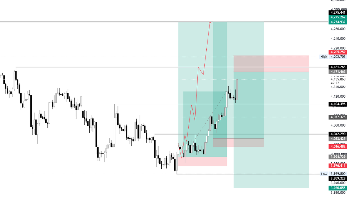 AmeliaGoldfx's tweet photo. 🟡 XAUUSD | Gold Market Update

Gold has extended its bullish rebound from the 3959 level but is currently approaching a key resistance zone.

📌 Key Resistance Zone: 4171–4181
(261.8% Fibonacci extension + structural resistance)

📉 Potential Short Opportunity

Entry: 4171–4181
Stop Loss (SL): 4205
Target 1 (TP1): 4104
Target 2 (TP2): 4042
Target 3 (TP3): 3976

⚠️ Please wait for confirmation signals.
If the price faces rejection in this zone, it could trigger a deeper pullback.

Trade wisely; prioritize capital preservation.

#XAUUSD #GoldTrading #ForexTrading #MarketAnalysis