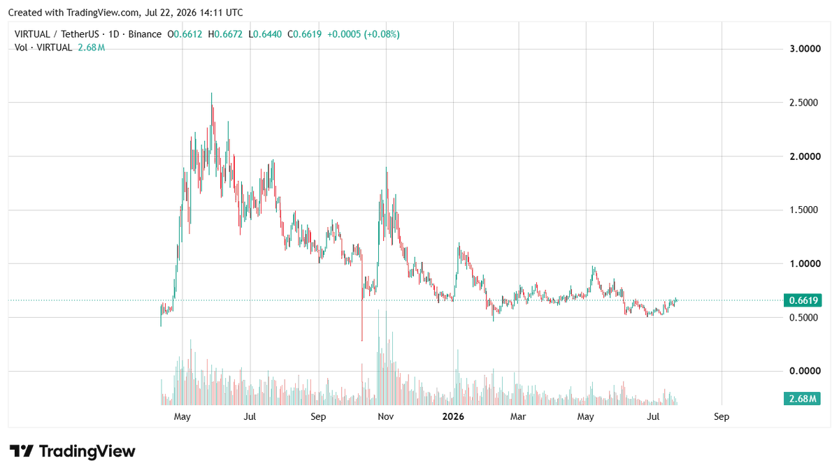 Okada_DeFi0x's tweet photo. I’m still accumulating $VIRTUAL.

I believe it could be one of the strongest AI projects in the next market phase.

– $VIRTUAL gives exposure to the entire @virtuals_io's ecosystem

– It is used across agent liquidity, payments and onchain commerce

– More agents and builders can create more demand for the core ecosystem asset

– Virtuals is building real infrastructure, not just launching AI tokens

Small-cap agent tokens may offer higher upside, but they also come with much higher risk.

$VIRTUAL remains my big bag and my highest-conviction bet on the AI agent narrative.

Still bullish.