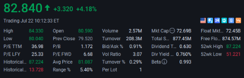 Mahavee19947495's tweet photo. 🚀 GM up 4.18% today to $82.84!Beat Q2 earnings big time thanks to strong truck &amp; SUV demand. Stock has climbed nicely from $70 in May. Great momentum! 📷#GM #Stocks https://t.co/neSFevKDwP
