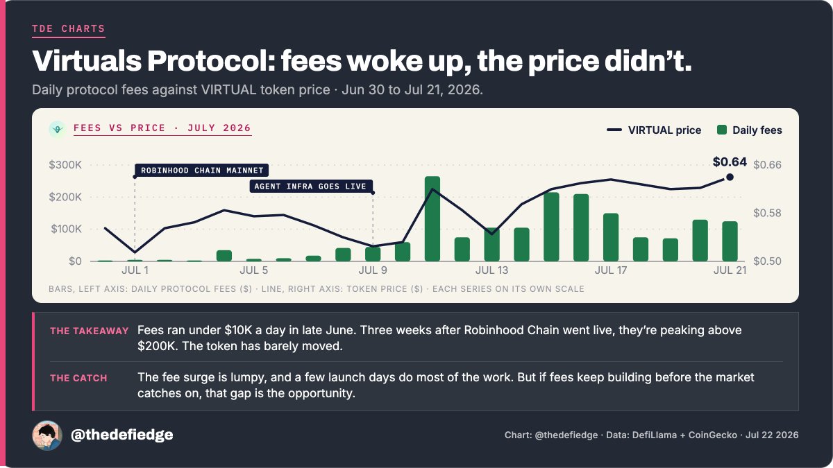 thedefiedge's tweet photo. Virtuals has already generated nearly $1.8M in fees this month.

That’s roughly 4x what it pulled in June, while VIRTUAL is only up around 8% over the past 30 days.

What's causing it? 

Robinhood Chain launched on July 1 with Virtuals’ AI-agent infrastructure integrated from day one. 

Since then, activity has accelerated quickly: the first $100M in agent volume took two weeks, while the next $50M took only three days. 

More than 4,500 agents have now launched with $2.3M raised for builders.

According to analytics, @Virtuals_io has become the second-largest fee generator on Robinhood Chain behind Uniswap, while generating 6.6x more fees there than on Base.

Those fees create real revenue for the Virtuals treasury, although the value accrual to VIRTUAL holders is still indirect.

Sooo why isn't the price going up?

The Iran situation and broader risk-off environment probably haven’t helped.

Anyways, when I see fees drastically increase but token price hasn't, it piques my curiousity.