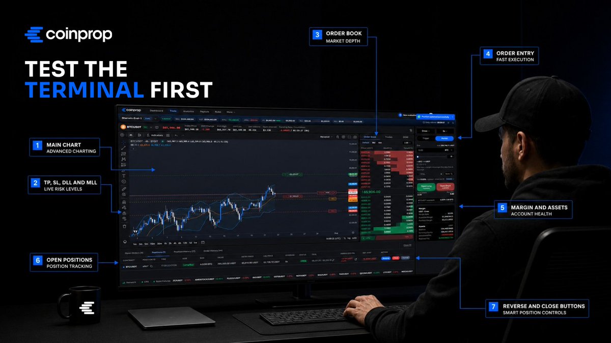 coinprop_io's tweet photo. Most traders compare prop firms by account size, profit split, and price.

That matters.

But it misses something bigger:

Can you actually trade well inside their environment?

If the platform feels slow, unfamiliar, unclear, or disconnected from the rules, that becomes part of the challenge.

CoinProp is built around CPX, a crypto-native trading terminal designed specifically for prop evaluations.

The pitch is not “trust us.”

It’s simpler:

Try the terminal. See the difference. Then decide.

That’s probably how prop firms should be judged in the first place.