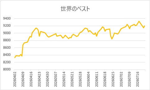 placeshowking's tweet photo. 💹 今日の世界のベスト

[07月22日]
✍️ 世界のベスト：9,203 (+58)

#チャート出力 https://t.co/8KoBBidbEE
